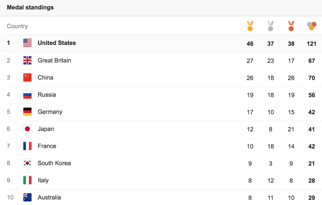 Olympics Medal Count - from Google